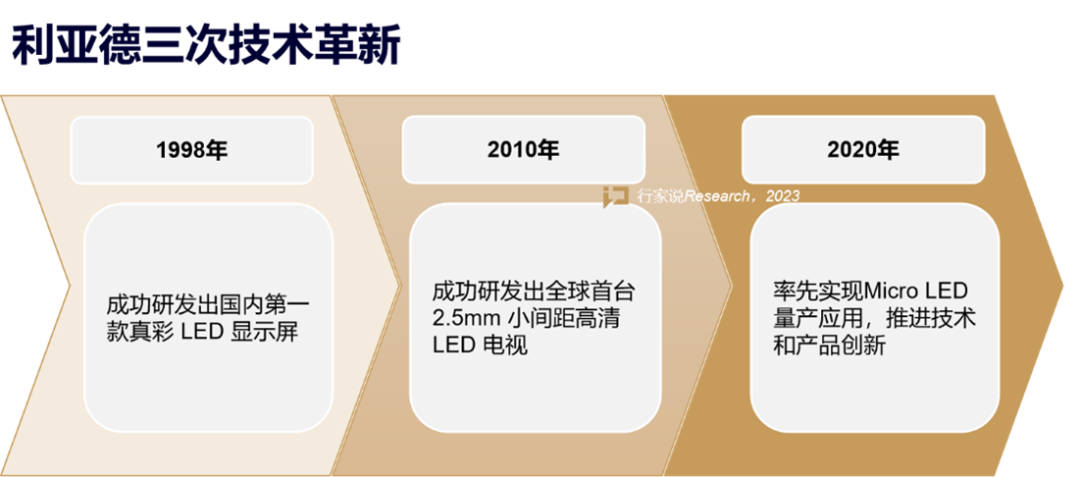 【媒体报道】LED显示工业30年，龙头为什么始终是尊龙凯时？